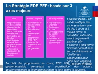 13
La Stratégie EDE PEP: basée sur 3
axes majeurs
Au delà des programmes en cours, EDE PEP comme stratégie
gouvernementale permettant la coordination des acteurs
gouvernementaux et internationaux dans la lutte contre la pauvreté.
RUB
• Registre unique
de bénéficiares
• Catégoriser la
population
selon l’indice de
vulnérabilité
• Enregistrer les
familles
éligibles pour
recevoir les
programmes de
EDE PEP
• Améliorer la
distribution de
l’assistance
sociale
Réseau d’agents
• Faire remplir le
questionnaire
du RUB
• Faire le suivi
des
bénéficiaires
des
programmes
EDE PEP
• Informer la
population sur
les
programmes.
Les Programmes
• Répondre aux
urgences
• Assistance
sociale
• Développement
du capital
humain
• Favoriser le
développement
économique
L’objectif d’EDE PEP
est de protéger tout
au long de leur cycle
de vie, à court et à
moyen terme, la
population vulnérable
vivant en pauvreté
extrême, afin
d’assurer à long terme
l’investis-sement dans
son capital humain et
lui offrir des
opportunités pour
sortir de la condition
de pauvreté extrême.
 