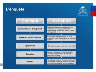 17
L’enquête
Concept
Caracteristiques du logement
Accès aux services de base
Equipements
Education
Revenu
Variables
Matériaux des murs, matériaux du toit,
matériaux du parquet, nombre des
membres par rapport aux mètres carrés
du logement
Eau potable, électricité, type de lieux
d’aisance, mode d’évacuation de déchets
solides
Biens du ménage, accès a la terre, bétail
Niveau d’éducation du chef de famille,
éducation des membres du ménage,
inscription scolaire
Travail des membres du ménage, travails
de femmes, travail des mineurs de 5 ans,
membres handicapes, personnes âgées
 