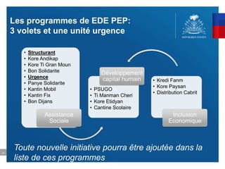 24
Les programmes de EDE PEP:
3 volets et une unité urgence
• Structurant
• Kore Andikap
• Kore Ti Gran Moun
• Bon Solidarite
• Urgence
• Panye Solidarite
• Kantin Mobil
• Kantin Fix
• Bon Dijans
Assistance
Sociale
• PSUGO
• Ti Manman Cheri
• Kore Etidyan
• Cantine Scolaire
Développement
capital humain • Kredi Fanm
• Kore Paysan
• Distribution Cabrit
Inclusion
Economique
Toute nouvelle initiative pourra être ajoutée dans la
liste de ces programmes
 