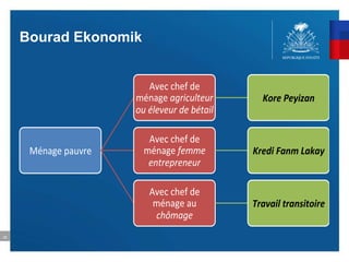 26
Ménage pauvre
Avec chef de
ménage agriculteur
ou éleveur de bétail
Kore Peyizan
Avec chef de
ménage femme
entrepreneur
Kredi Fanm Lakay
Avec chef de
ménage au
chômage
Travail transitoire
Bourad Ekonomik
 