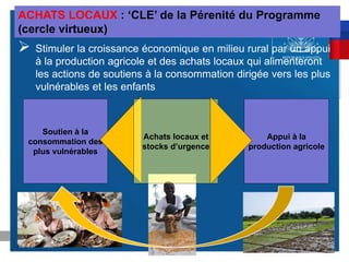  Stimuler la croissance économique en milieu rural par un appui
à la production agricole et des achats locaux qui alimenteront
les actions de soutiens à la consommation dirigée vers les plus
vulnérables et les enfants
Soutien à la
consommation des
plus vulnérables
Achats locaux et
stocks d’urgence
Appui à la
production agricole
ACHATS LOCAUX : ‘CLE’ de la Pérenité du Programme
(cercle virtueux)
 