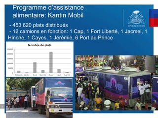 45
Programme d’assistance
alimentaire: Kantin Mobil
- 453 620 plats distribués
- 12 camions en fonction: 1 Cap, 1 Fort Liberté, 1 Jacmel, 1
Hinche, 1 Cayes, 1 Jérémie, 6 Port au Prince
0
50000
100000
150000
200000
250000
Ar bonite Centre Nord Nord Est Ouest Sud Sud Est
Nombre de plats
 