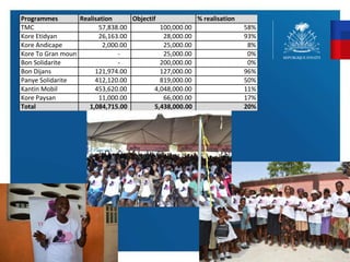 53
Programmes Realisation Objectif % realisation
TMC 57,838.00 100,000.00 58%
Kore Etidyan 26,163.00 28,000.00 93%
Kore Andicape 2,000.00 25,000.00 8%
Kore To Gran moun - 25,000.00 0%
Bon Solidarite - 200,000.00 0%
Bon Dijans 121,974.00 127,000.00 96%
Panye Solidarite 412,120.00 819,000.00 50%
Kantin Mobil 453,620.00 4,048,000.00 11%
Kore Paysan 11,000.00 66,000.00 17%
Total 1,084,715.00 5,438,000.00 20%
 