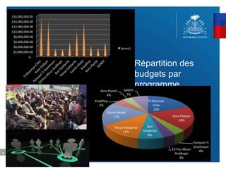 59
$-
$2,000,000.00
$4,000,000.00
$6,000,000.00
$8,000,000.00
$10,000,000.00
$12,000,000.00
$14,000,000.00
$16,000,000.00
Ti M
anm
an
Chèri
Kore
E
dyan
Pansyon
Ti Granm
oun
Èd
Pou
M
oun
Andikape
Bon
Solidarite
Panye
Solidarite
Kan
n
M
obil
KrediPep
Kore
Plantè
SANDY
Series1
Répartition des
budgets par
programme
Ti Manman
Chèri
20%
Kore E dyan
18%
Pansyon Ti
Granmoun
4%
Èd Pou Moun
Andikape
4%
Bon
Solidarite
8%
Panye Solidarite
13%
Kan n Mobil
17%
KrediPep
5%
Kore Plantè
4%
SANDY
7%
 