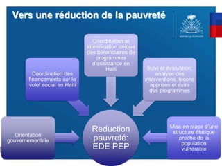 Vers une réduction de la pauvreté
Reduction
pauvreté:
EDE PEP
Orientation
gouvernementale
Coordination des
financements sur le
volet social en Haiti
Coordination et
identification unique
des bénéficiaires de
programmes
d’assistance en
Haiti Suivi et évaluation:
analyse des
interventions, lecons
apprises et suite
des programmes
Mise en place d’une
structure étatique
proche de la
population
vulnérable
 