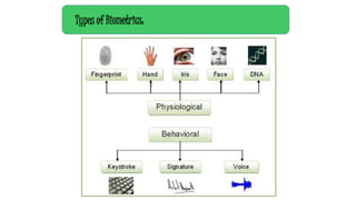 Types of Biometrics:
 