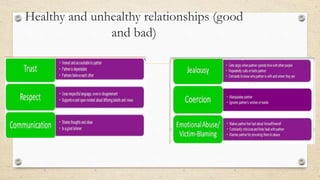 Healthy and unhealthy relationships (good
and bad)
 