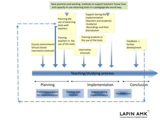 Course environments
Virtual classes
Usernames (manual)
Teaching/studying process
Planning Implementation Conclusion
Planning the
use of elearning
tools with
teachers
Training
teachers in the
use of the tools
Usernames
(manual)
Support during the
implementation
(Teachers and students)
-Guidance
-Recordings and their
distrubution
Training students in
the use of the tools Feedback ->
further
development
Preliminary support
for implementation
Support during
implementation
Training-type
support
Development
New practices and working methods to support teachers’ know-how
and capacity to use elearning tools in a pedagogically sound way
 