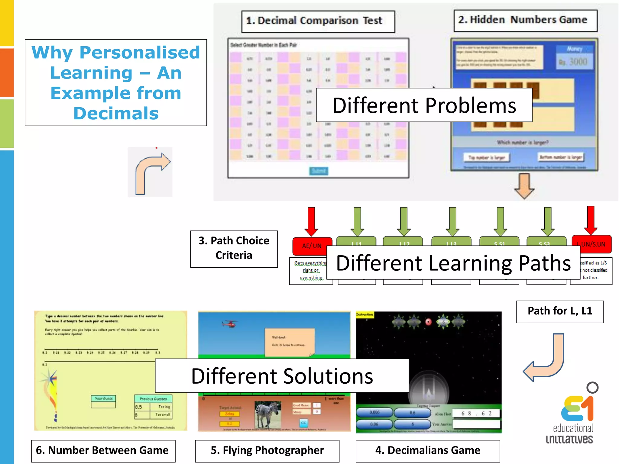 3. Path Choice
Criteria
4. Decimalians Game5. Flying Photographer6. Number Between Game
Path for L, L1
Why Personalised
Learning – An
Example from
Decimals Different Problems
Different Learning Paths
Different Solutions
 
