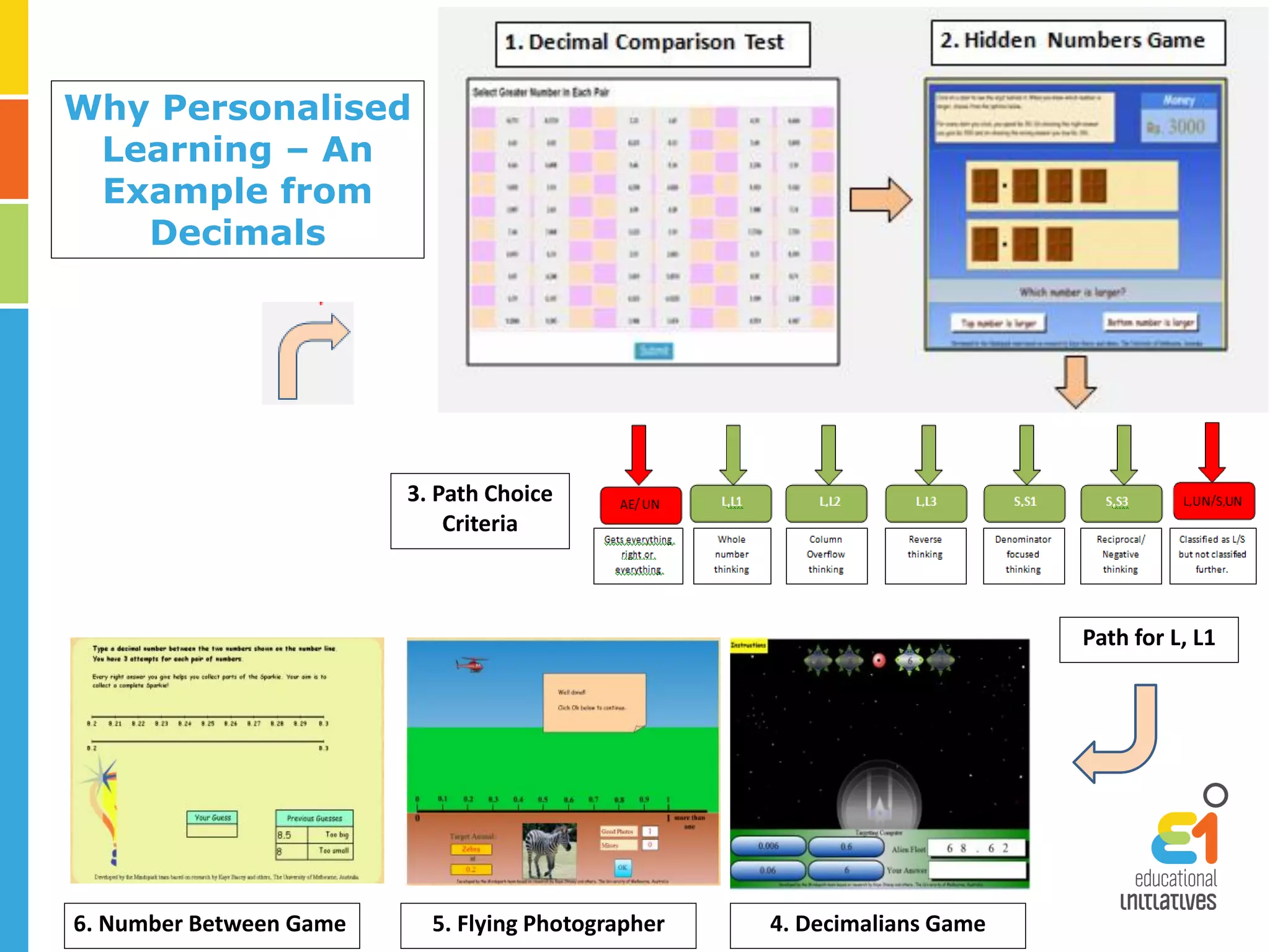 3. Path Choice
Criteria
4. Decimalians Game5. Flying Photographer6. Number Between Game
Path for L, L1
Why Personalised
Learning – An
Example from
Decimals
 