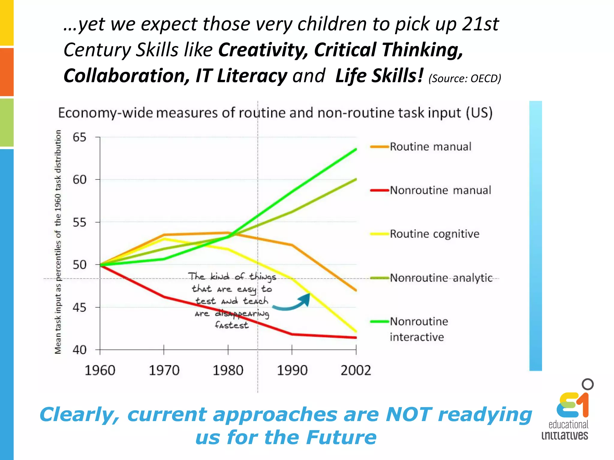 …yet we expect those very children to pick up 21st
Century Skills like Creativity, Critical Thinking,
Collaboration, IT Literacy and Life Skills! (Source: OECD)
Clearly, current approaches are NOT readying
us for the Future
 