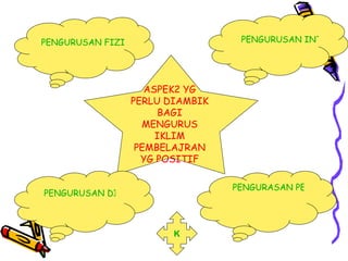 ASPEK2 YG PERLU DIAMBIK BAGI MENGURUS IKLIM PEMBELAJRAN YG POSITIF PENGURUSAN FIZIKAL, SUMBER & ORGANISASI. PENGURUSAN INTERAKSI (KOMUNIKASI) PENGURUSAN DISIPLIN PENGURASAN PENGAJARAN & PEMBELAJARAN (P&P) K 