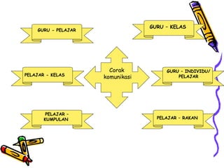 Corak  komunikasi  GURU - PELAJAR GURU – KELAS  GURU – INDIVIDU/ PELAJAR PELAJAR – RAKAN  PELAJAR – KUMPULAN  PELAJAR - KELAS 