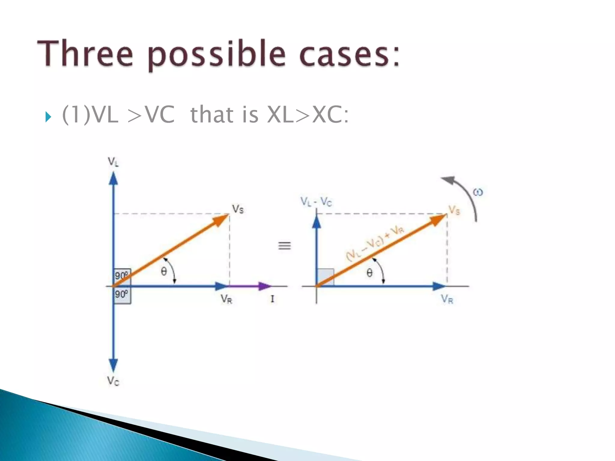  (1)VL >VC that is XL>XC: