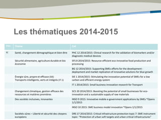 Les thématiques 2014-2015
Pilier Thème Call
SC Santé, changement démographique et bien‐être PHC 12 2014/2015: Clinical research for the validation of biomarkers and/or
diagnostic medical devices
Sécurité alimentaire, agriculture durable et bio
économie
SFS 8 2014/2015: Resource-efficient eco-innovative food production and
processing
BG 12 2014/2015: Supporting SMEs efforts for the development -
deployment and market replication of innovative solutions for blue growth
Énergie sûre, propre et efficace (SIE)
Transports intelligents, verts et intégrés (IT.1)
SIE 1 2014/2015: Stimulating the innovation potential of SMEs for a low
carbon and efficient energy system
IT 1 2014/2015: Small business innovation research for Transport
Changement climatique, gestion efficace des
ressources et matières premières
SC5 20 2014/2015: Boosting the potential of small businesses for eco-
innovation and a sustainable supply of raw materials
Des sociétés inclusives, innovantes INSO 9 2015: Innovative mobile e-government applications by SMEs *Opens
1/1/2015
INSO 10 2015: SME business model innovation *Opens 1/1/2015
Sociétés sûres – Liberté et sécurité des citoyens
européens
DRS 17 2014/2015: Critical infrastructure protection topic 7: SME instrument
topic: “Protection of urban soft targets and urban critical infrastructures”