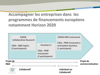 Accompagner les entreprises dans les
programmes de financements européens
notamment Horizon 2020
H2020
Collaborative Research
Cible : R&D topics
(3 participants)
Eurostars 2
Cible : PME
innovantes
(2 participants)
H2020 SME instrument
Cible : PME innovante à
orientation business
(1 participant)
Projet de
R&D
Projet de
commercialisation
Collaboratif Individuel ou
Collaboratif