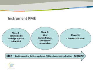 Instrument PME
Phase 2 :
R&D,
démonstration,
applications
commerciales
Phase 3 :
Commercialisation
Phase 1 :
Validation du
concept et de la
faisabilité
Idée Soutien continu de l’entreprise de l’idée à la commercialisation Marché