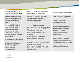 Phase 1 : Validation du
concept et de la faisabilité
Dossier : présentation de
l’idée, du concept via un
business plan simple (10
pages)
Activités éligibles :
Faisabilité du concept
Validation du concept
Propriété industrielle
Recherche de partenaires
Design study
Développement d’un pilote
Livrable: Développement
d’un business plan
Forfait: 50 000€
Environ 6 mois
Phase 2 : R&D, démonstration,
applications commerciales
Dossier : « Business plan 2 » +
description des activités à
développer (30 pages)
Activités éligibles :
Développement prototypage, test
Pilotage des procédés
Miniaturisation/design des
produits
Planification et production
Réplication sur le marché
Livrable : Business plan finalisé et
plan de financement
Subvention: 0,5 à 2,5 millions €
12 à 24 mois
Phase 3 : Commercialisation
Label de qualité des projets
Facilité l’accès aux
financements privés
Pas de financement direct
mais différents soutiens:
réseaux, formation,
information, politique PI,
dissémination…
Accès possible à d’autres
instruments financiers pour
PME (prêts et capital risques)
Accès marchés publics