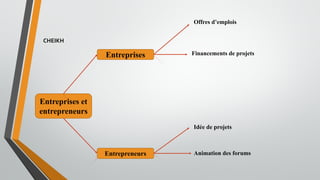 Entreprises et
entrepreneurs
Entreprises
Entrepreneurs
Offres d’emplois
Animation des forums
Idée de projets
Financements de projets
CHEIKH
 