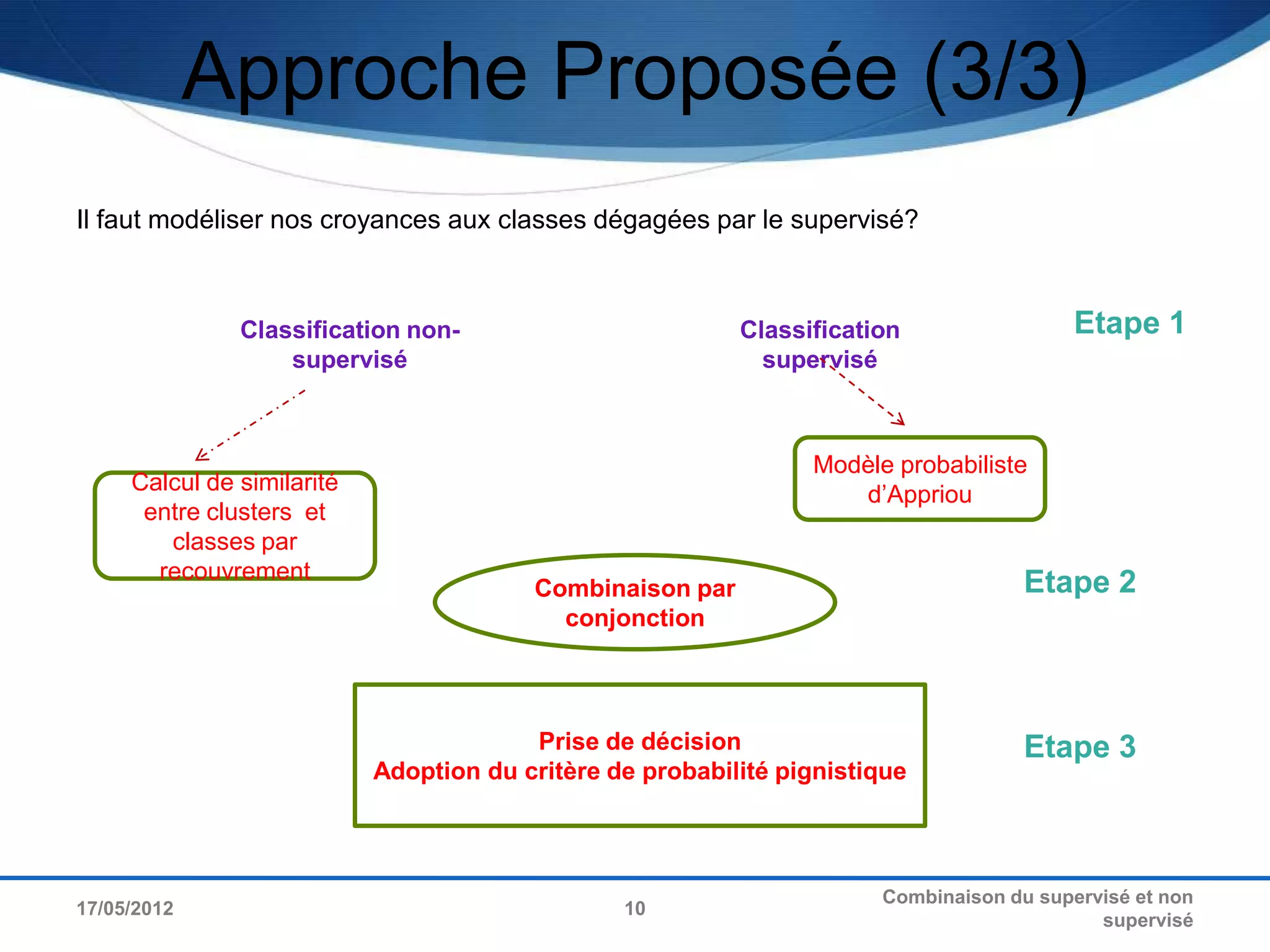 Approche Proposée (3/3)
Il faut modéliser nos croyances aux classes dégagées par le supervisé?



               Classification non-                         Classification                 Etape 1
                   supervisé                                 supervisé



                                                                 Modèle probabiliste
     Calcul de similarité                                           d’Appriou
      entre clusters et
        classes par
       recouvrement
                                         Combinaison par                             Etape 2
                                           conjonction



                                         Prise de décision                           Etape 3
                            Adoption du critère de probabilité pignistique




                                                                       Combinaison du supervisé et non
17/05/2012                                       10
                                                                                            supervisé
 