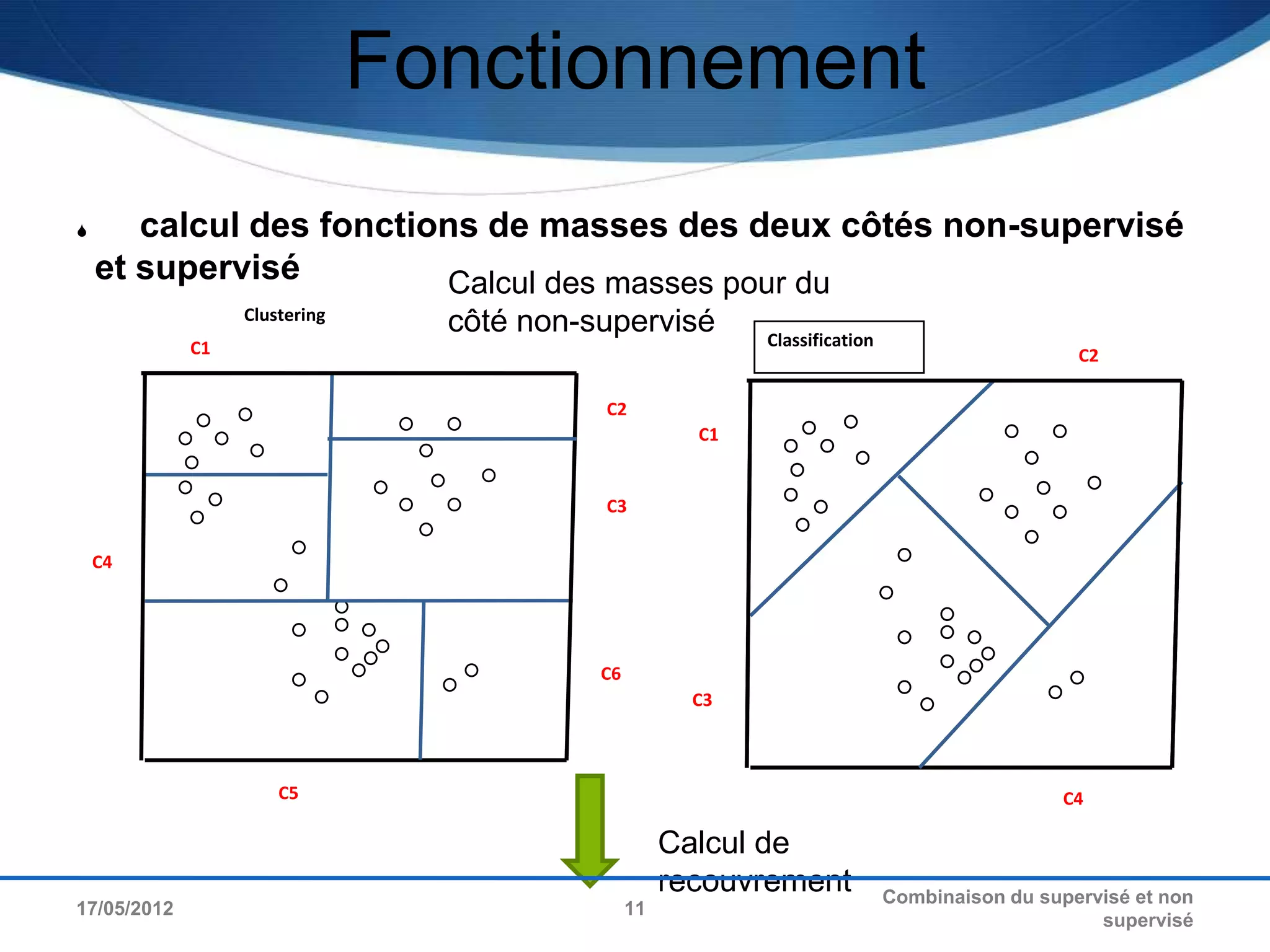 Fonctionnement
      calcul des fonctions de masses des deux côtés non-supervisé
    et supervisé         Calcul des masses pour du
                  Clustering
                                 côté non-supervisé         Classification
             C1                                                                                 C2

                                           C2
                                                       C1


                                           C3

    C4




                                           C6
                                                       C3



                      C5                                                                       C4

                                                     Calcul de
                                                     recouvrement            Combinaison du supervisé et non
17/05/2012                                      11
                                                                                                  supervisé
 