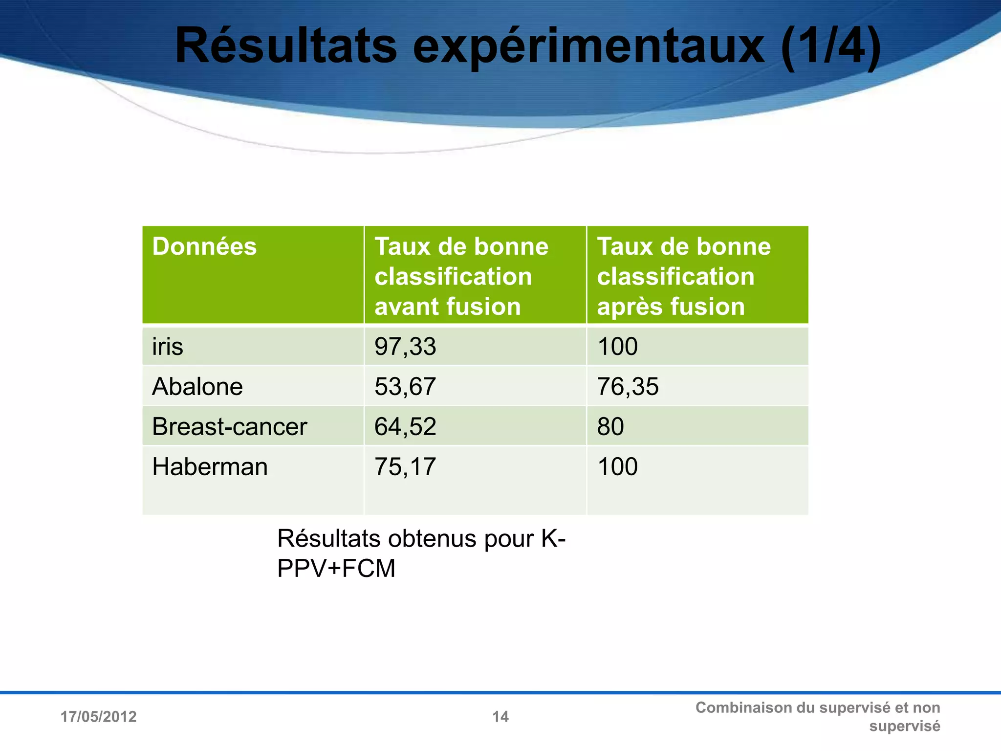Résultats expérimentaux (1/4)


             Données            Taux de bonne       Taux de bonne
                                classification      classification
                                avant fusion        après fusion
             iris               97,33               100
             Abalone            53,67               76,35
             Breast-cancer      64,52               80
             Haberman           75,17               100

                        Résultats obtenus pour K-
                        PPV+FCM




                                                            Combinaison du supervisé et non
17/05/2012                                14
                                                                                 supervisé
 