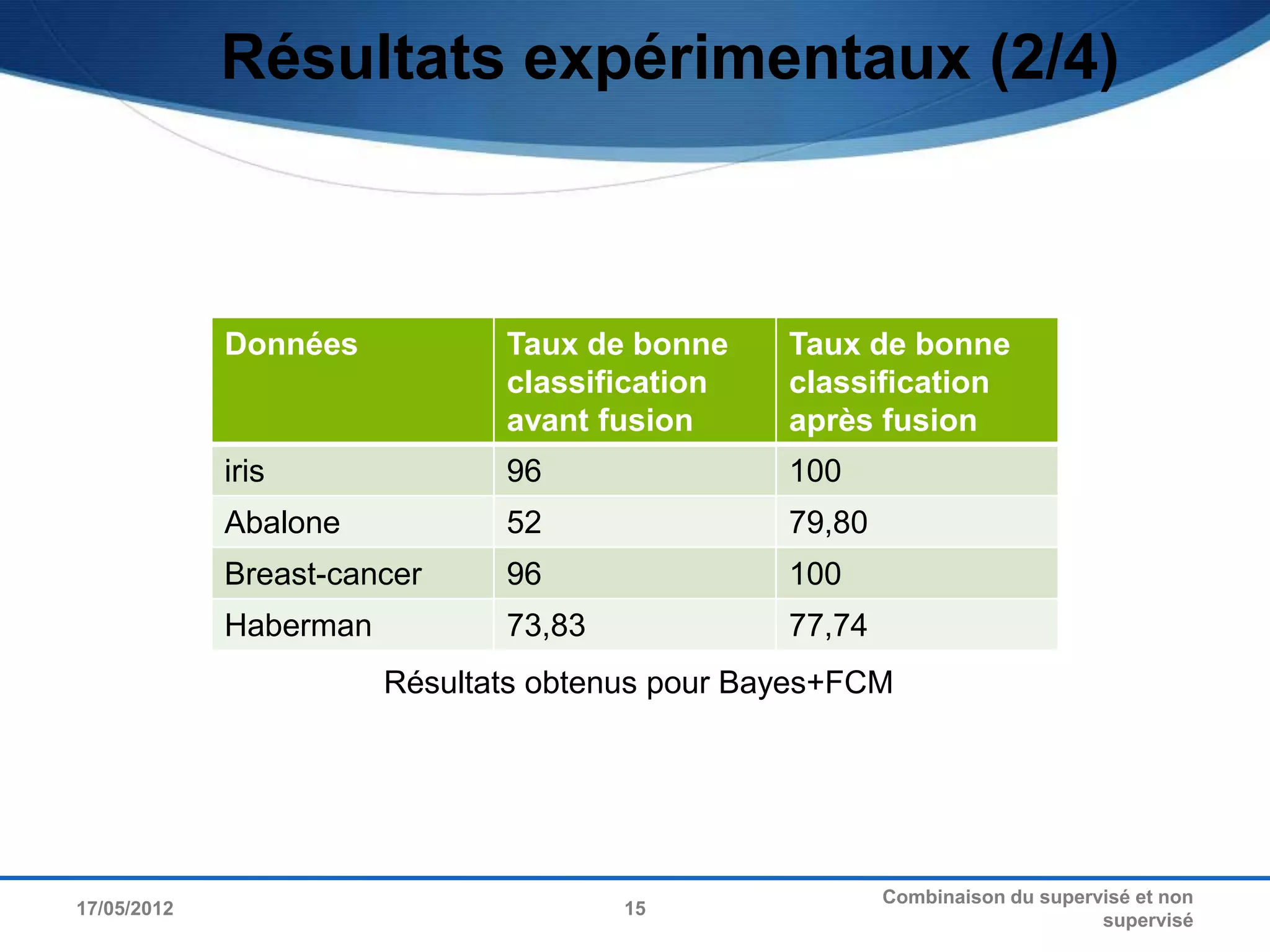 Résultats expérimentaux (2/4)



             Données           Taux de bonne     Taux de bonne
                               classification    classification
                               avant fusion      après fusion
             iris              96                100
             Abalone           52                79,80
             Breast-cancer     96                100
             Haberman          73,83             77,74
                        Résultats obtenus pour Bayes+FCM




                                                         Combinaison du supervisé et non
17/05/2012                             15
                                                                              supervisé
 