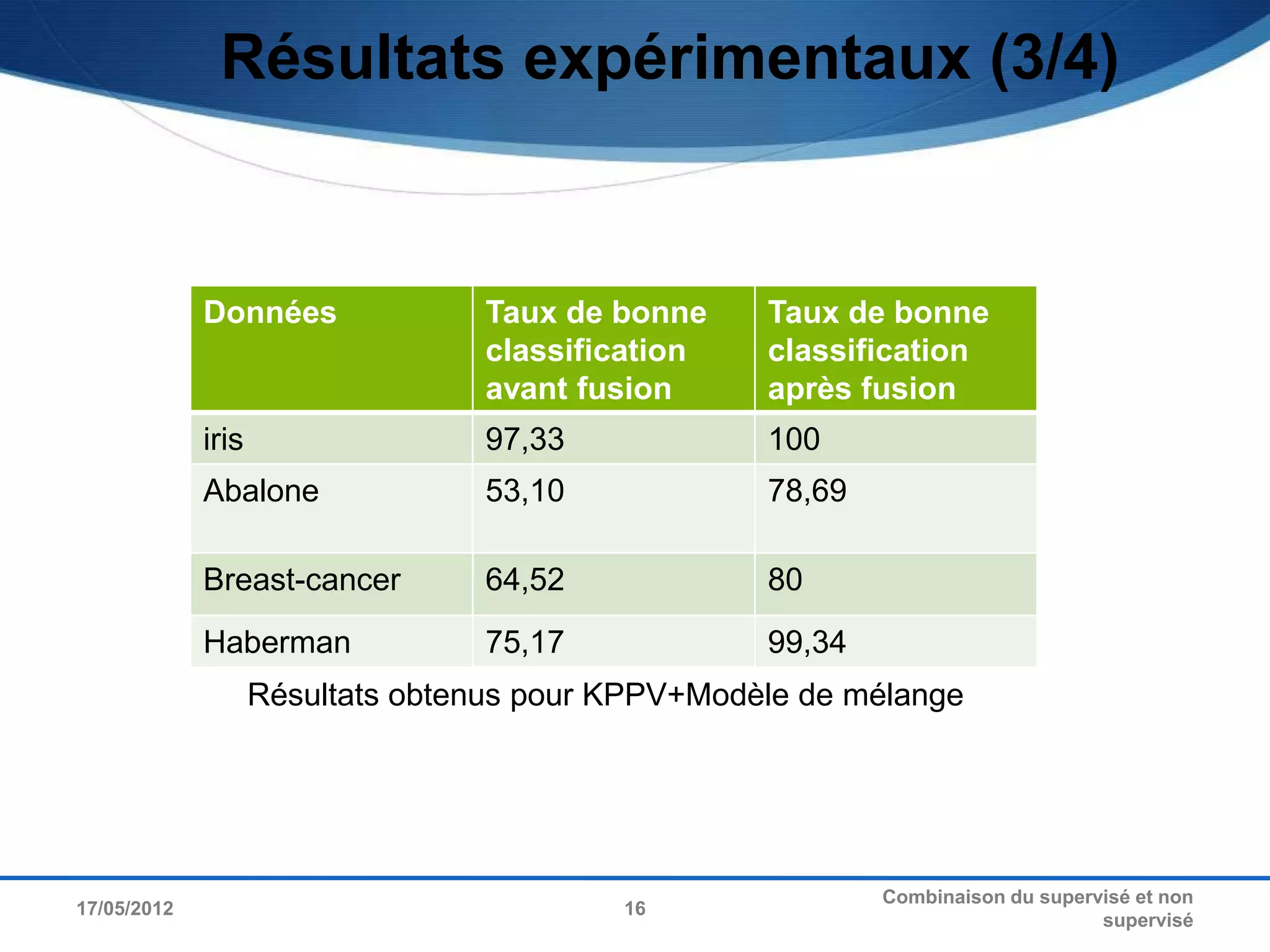Résultats expérimentaux (3/4)


             Données              Taux de bonne     Taux de bonne
                                  classification    classification
                                  avant fusion      après fusion
             iris                 97,33             100
             Abalone              53,10             78,69

             Breast-cancer        64,52             80
             Haberman             75,17             99,34
                    Résultats obtenus pour KPPV+Modèle de mélange




                                                            Combinaison du supervisé et non
17/05/2012                                 16
                                                                                 supervisé
 