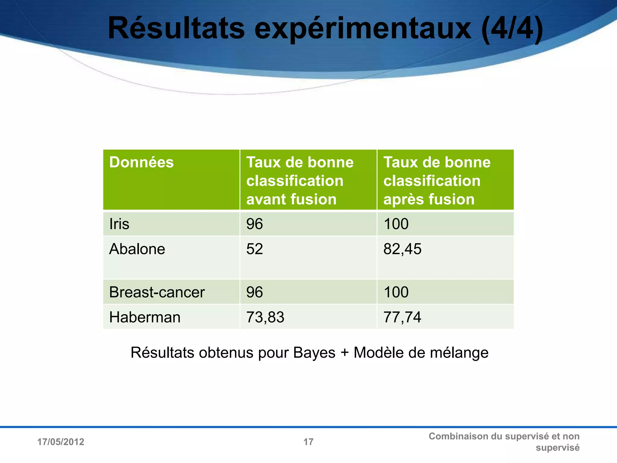 Résultats expérimentaux (4/4)



             Données               Taux de bonne     Taux de bonne
                                   classification    classification
                                   avant fusion      après fusion
             Iris                  96                100
             Abalone               52                82,45

             Breast-cancer         96                100
             Haberman              73,83             77,74

                    Résultats obtenus pour Bayes + Modèle de mélange




                                                             Combinaison du supervisé et non
17/05/2012                                 17
                                                                                  supervisé
 