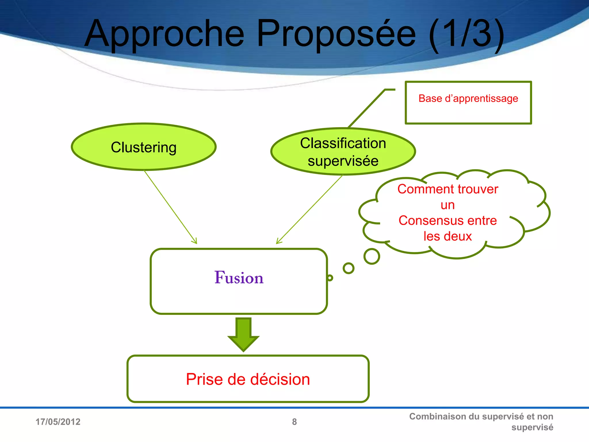Approche Proposée (1/3)
                                                                 Base d’apprentissage



              Clustering                     Classification
                                              supervisée
                                                              Comment trouver
                                                                    un
                                                              Consensus entre
                                                                 les deux




                           Prise de décision

                                                               Combinaison du supervisé et non
17/05/2012                               8
                                                                                    supervisé
 