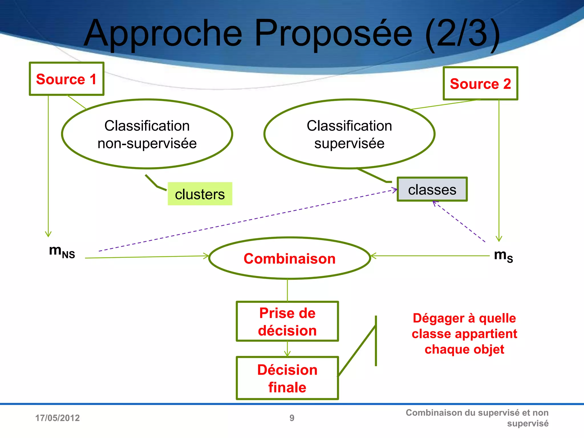 Approche Proposée (2/3)
Source 1                                                              Source 2

              Classification                Classification
             non-supervisée                  supervisée


                        clusters                             classes



   mNS                                                                          mS
                                   Combinaison


                                    Prise de                  Dégager à quelle
                                    décision                  classe appartient
                                                                chaque objet
                                    Décision
                                     finale
                                                             Combinaison du supervisé et non
17/05/2012                              9
                                                                                  supervisé
 