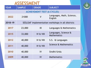 ASSESSMENT
YEAR SAMPLE GRADE SUBJECT
ACHIEVEMENT TEST (6 CYCLES)
2022 21000 V
Languages, Math, Science,
English
2018-19 SE...
