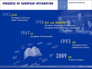 Progress of European Integration