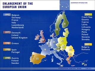 Progress of European Integration | PPT