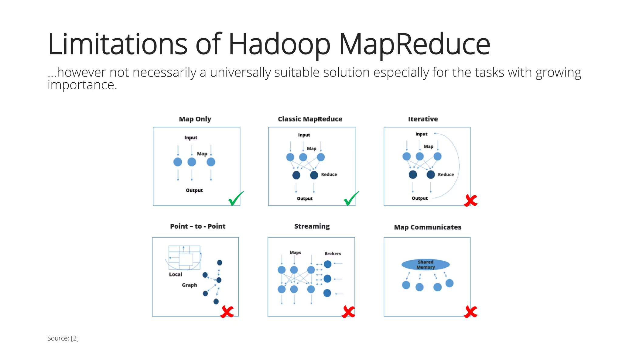 Limitations of Hadoop MapReduce
…however not necessarily a universally suitable solution especially for the tasks with growing
importance.
Source: [2]
 


 