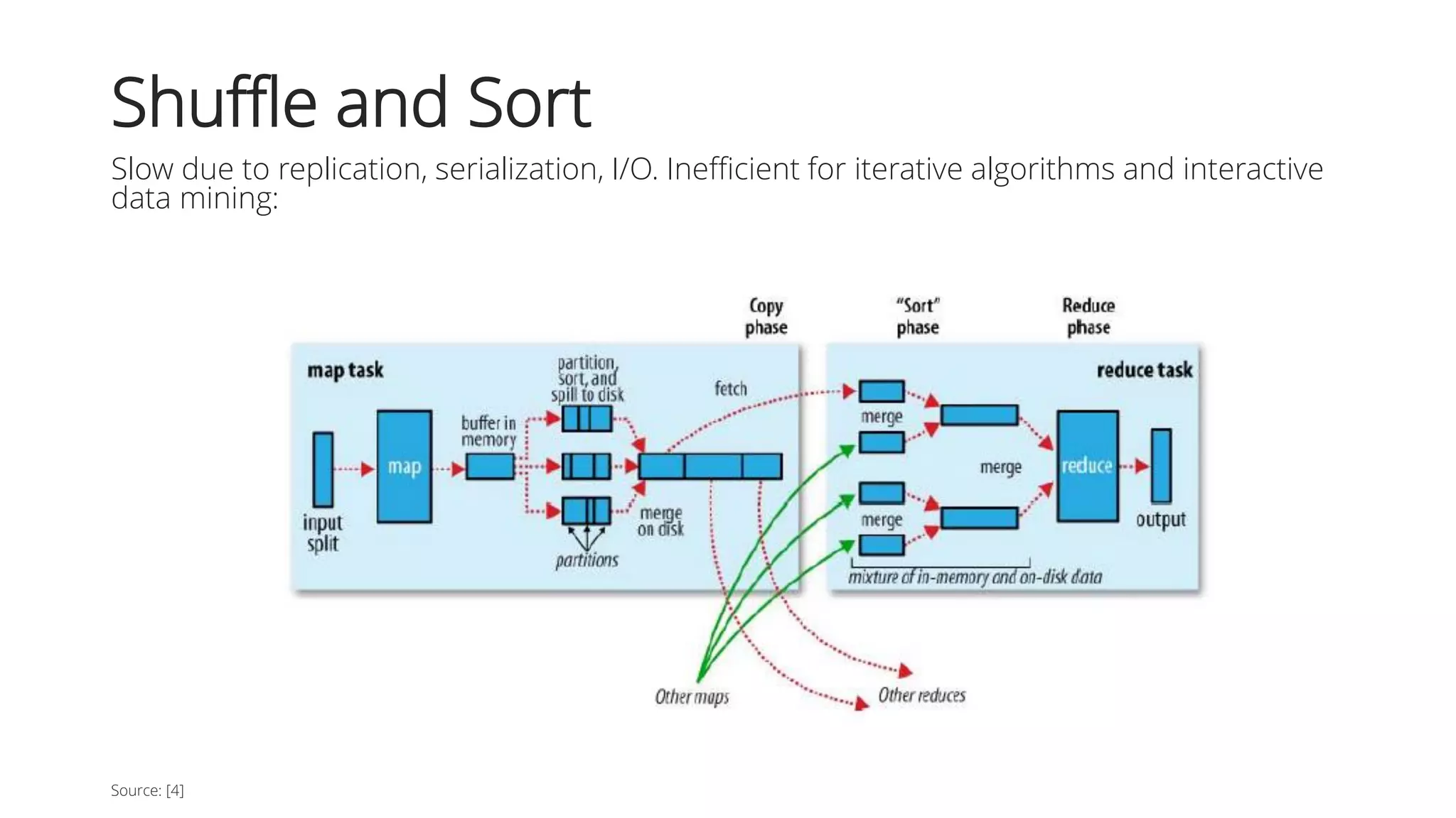 Shuffle and Sort
Slow due to replication, serialization, I/O. Inefficient for iterative algorithms and interactive
data mining:
Source: [4]
 