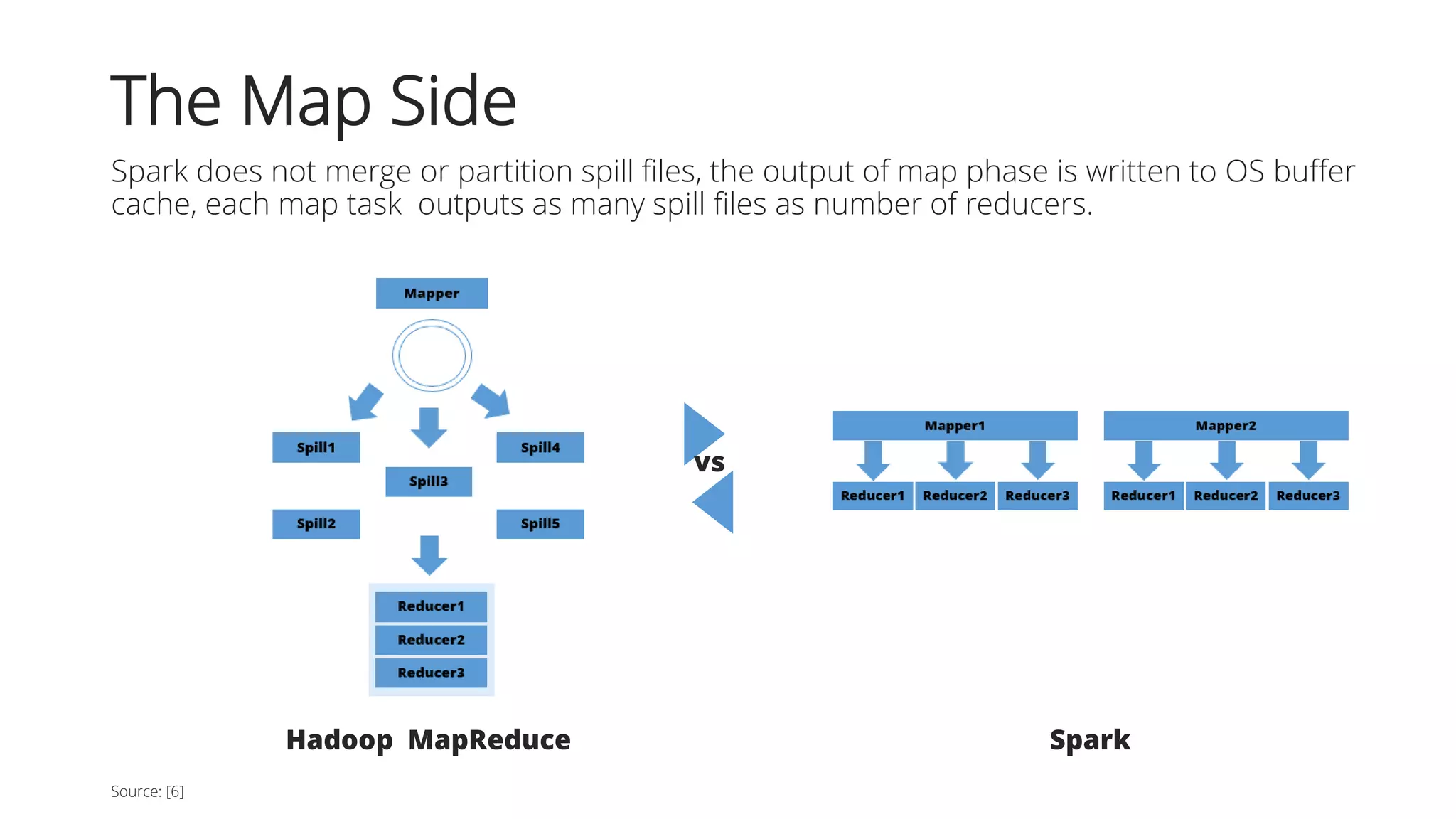 The Map Side
Spark does not merge or partition spill files, the output of map phase is written to OS buffer
cache, each map task outputs as many spill files as number of reducers.
Source: [6]
vs
Hadoop MapReduce Spark
 