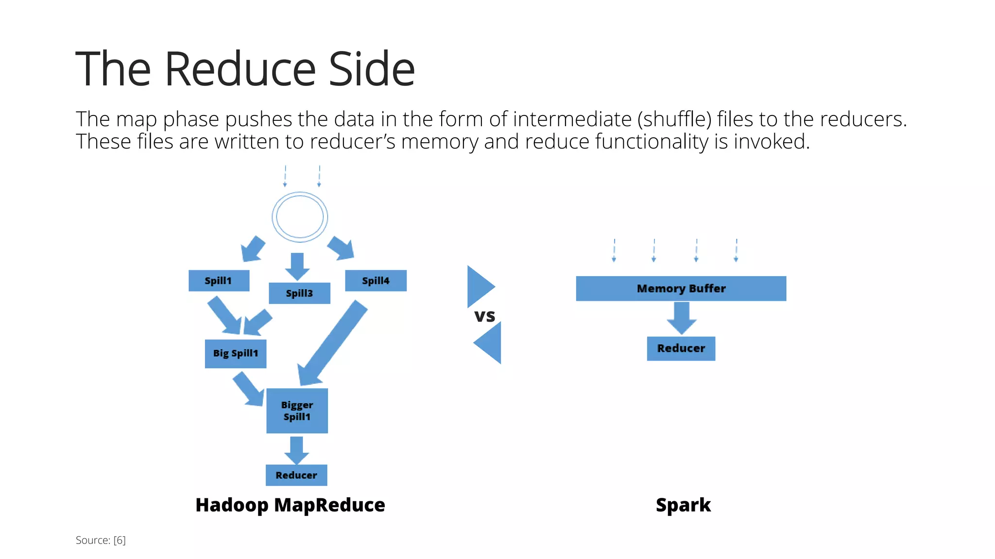 The Reduce Side
The map phase pushes the data in the form of intermediate (shuffle) files to the reducers.
These files are written to reducer’s memory and reduce functionality is invoked.
Source: [6]
Hadoop MapReduce Spark
vs
 