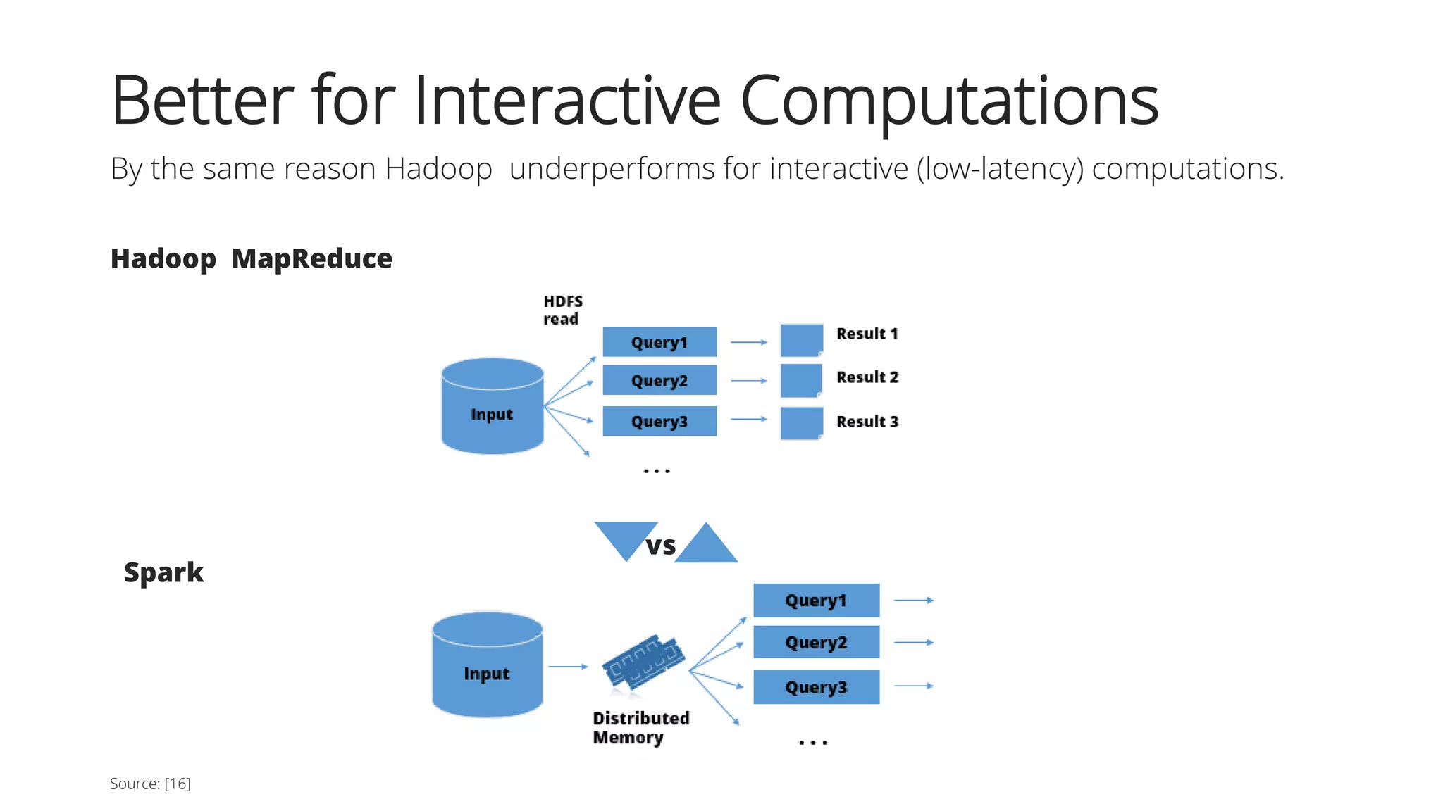 Better for Interactive Computations
By the same reason Hadoop underperforms for interactive (low-latency) computations.
Source: [16]
Hadoop MapReduce
Spark
vs
 