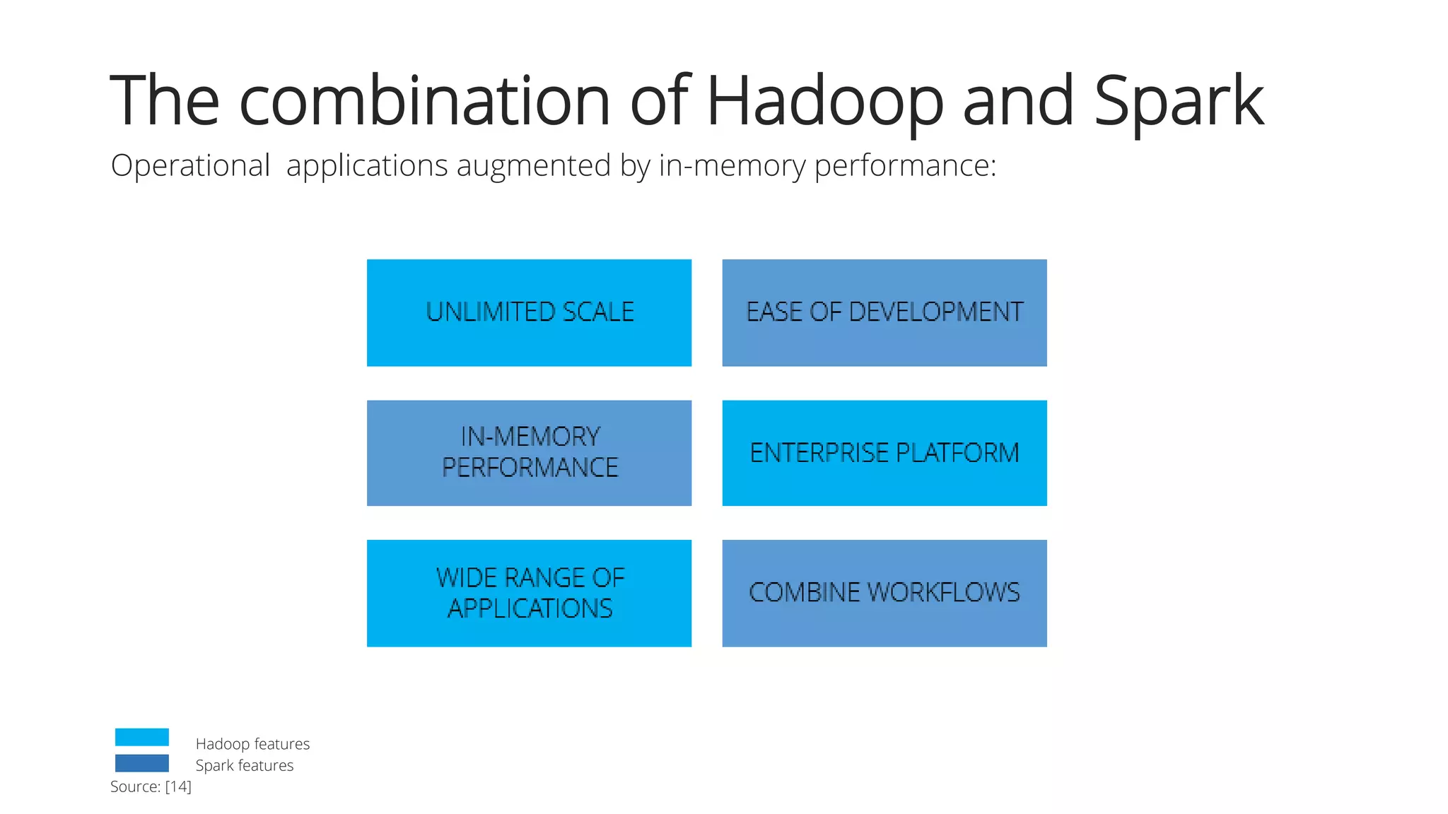 The combination of Hadoop and Spark
Operational applications augmented by in-memory performance:
Source: [14]
Hadoop features
Spark features
 