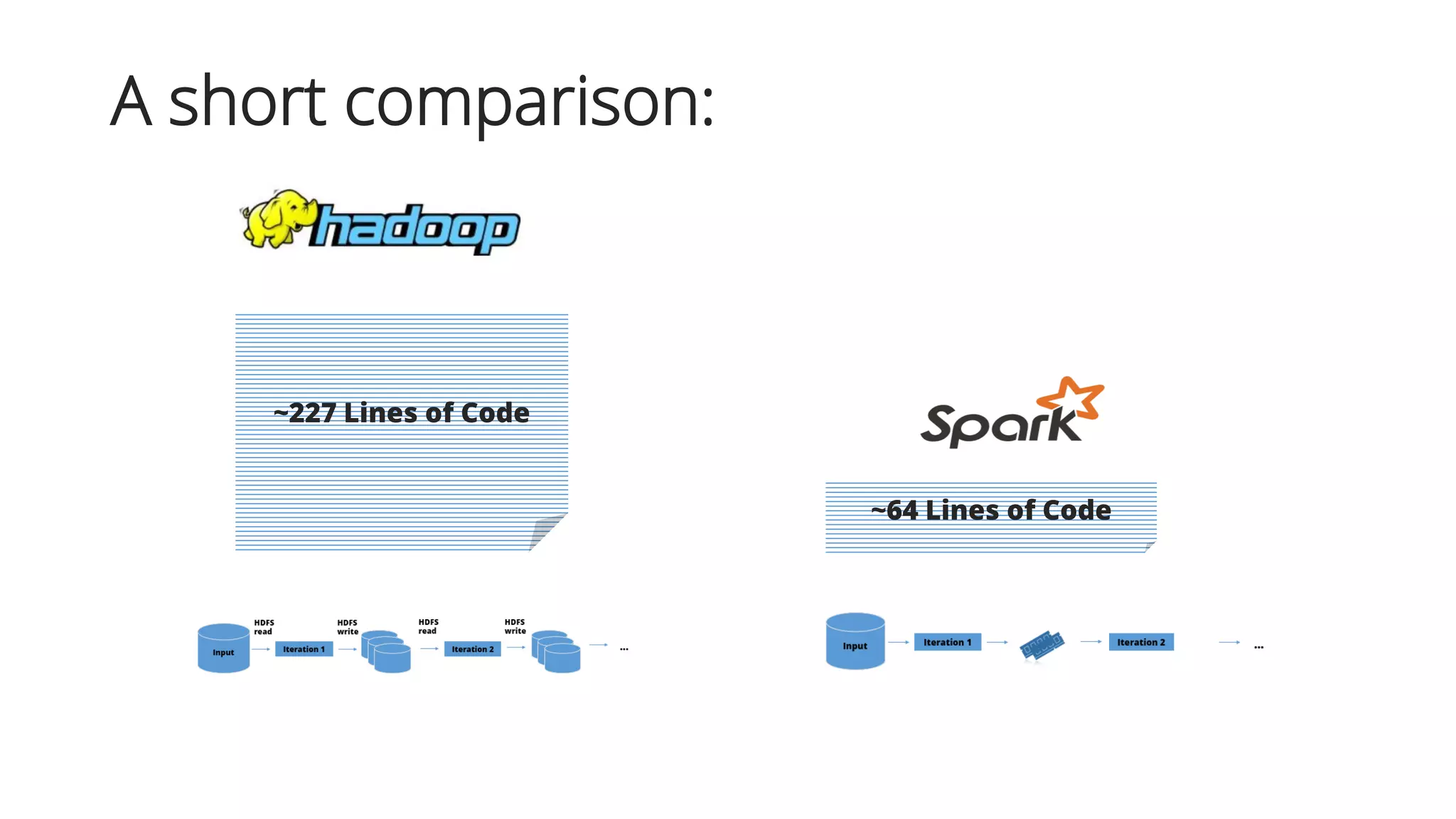 A short comparison:
~227 Lines of Code
~64 Lines of Code
 