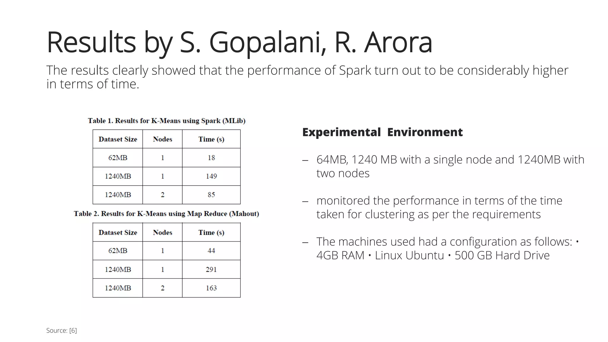 Results by S. Gopalani, R. Arora
The results clearly showed that the performance of Spark turn out to be considerably higher
in terms of time.
Source: [6]
Experimental Environment
 64MB, 1240 MB with a single node and 1240MB with
two nodes
 monitored the performance in terms of the time
taken for clustering as per the requirements
 The machines used had a configuration as follows: •
4GB RAM • Linux Ubuntu • 500 GB Hard Drive
 