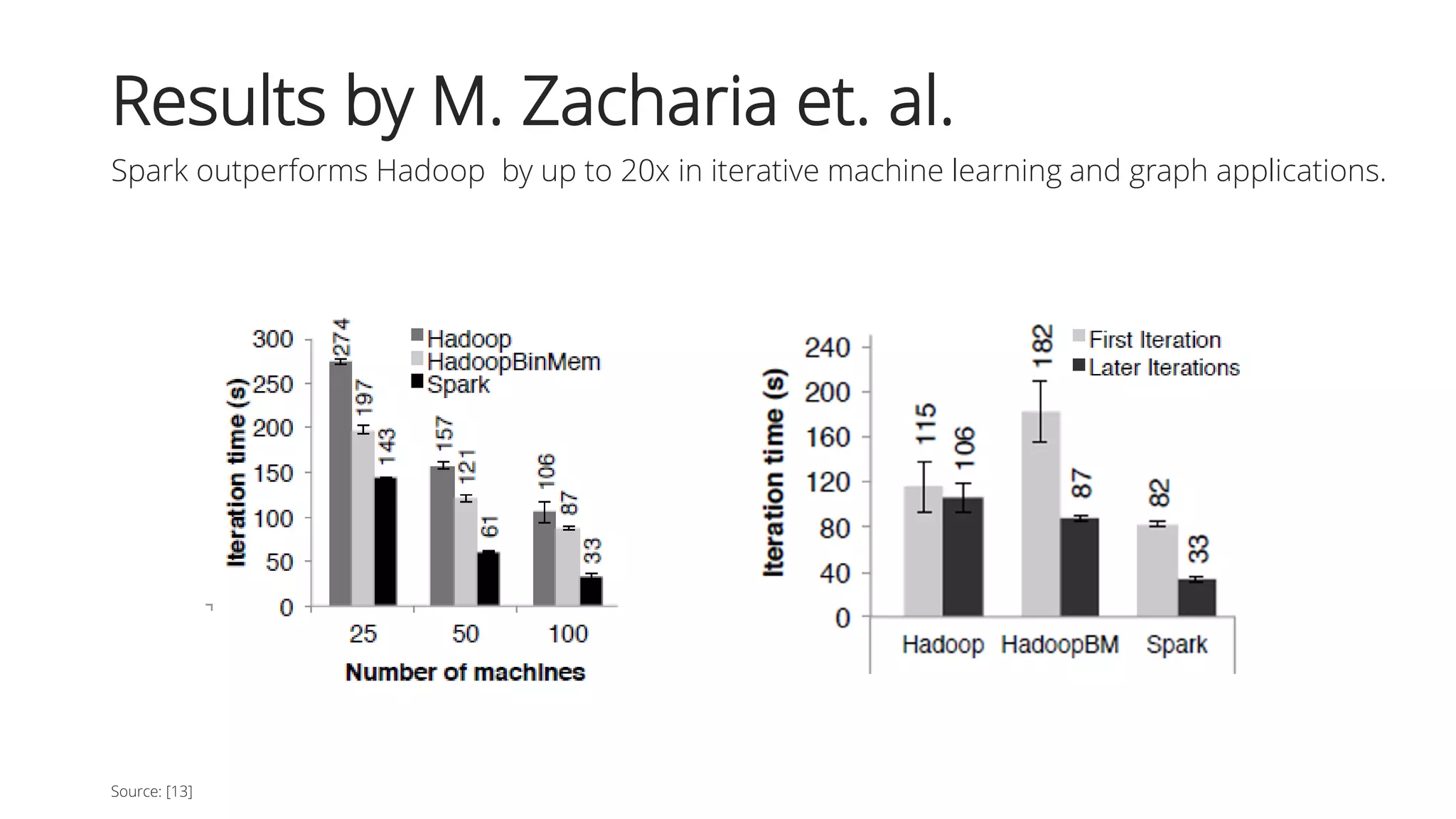 Results by M. Zacharia et. al.
Spark outperforms Hadoop by up to 20x in iterative machine learning and graph applications.
Source: [13]
 
