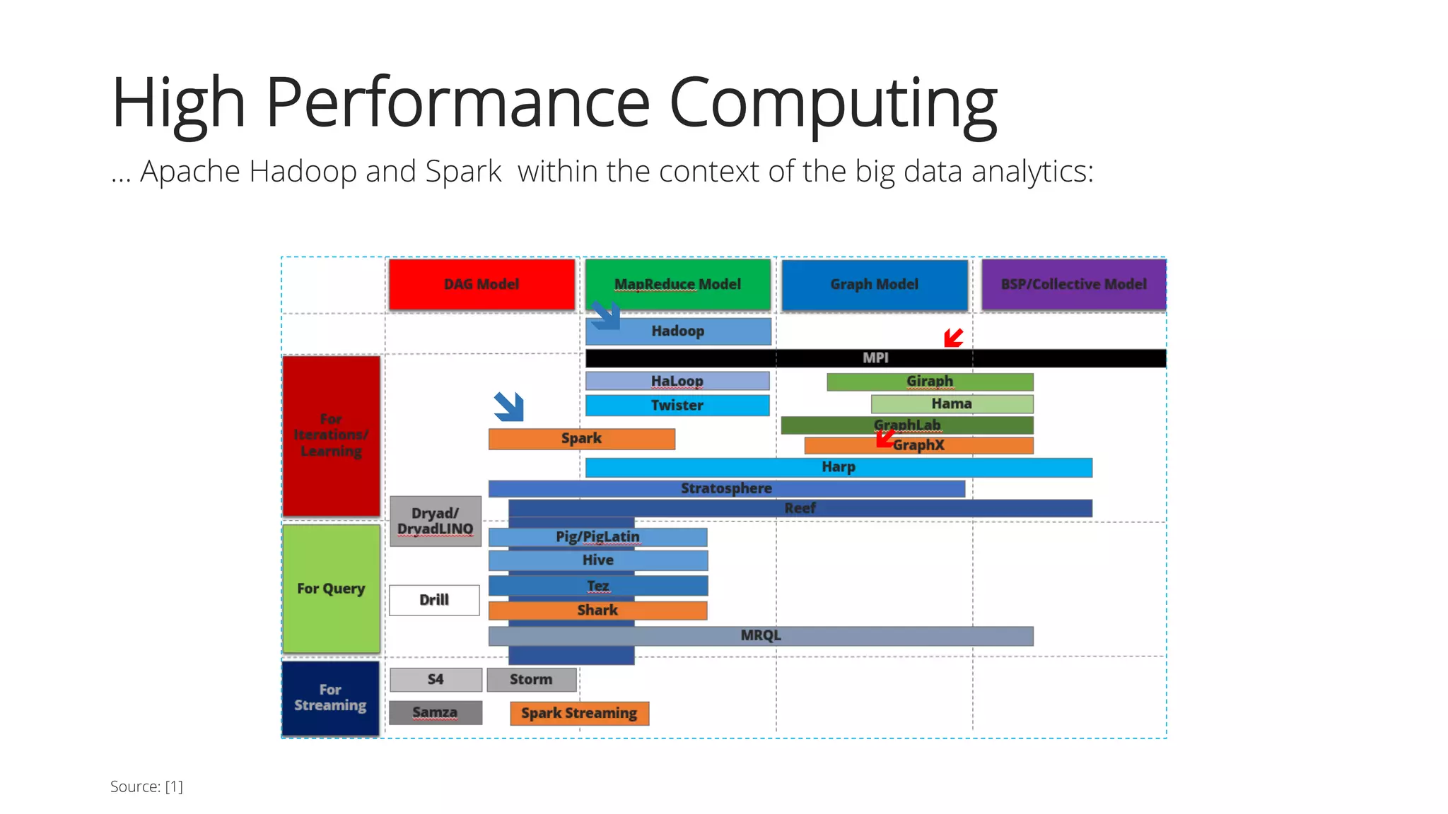 Source: [1]
 


High Performance Computing
… Apache Hadoop and Spark within the context of the big data analytics:
 