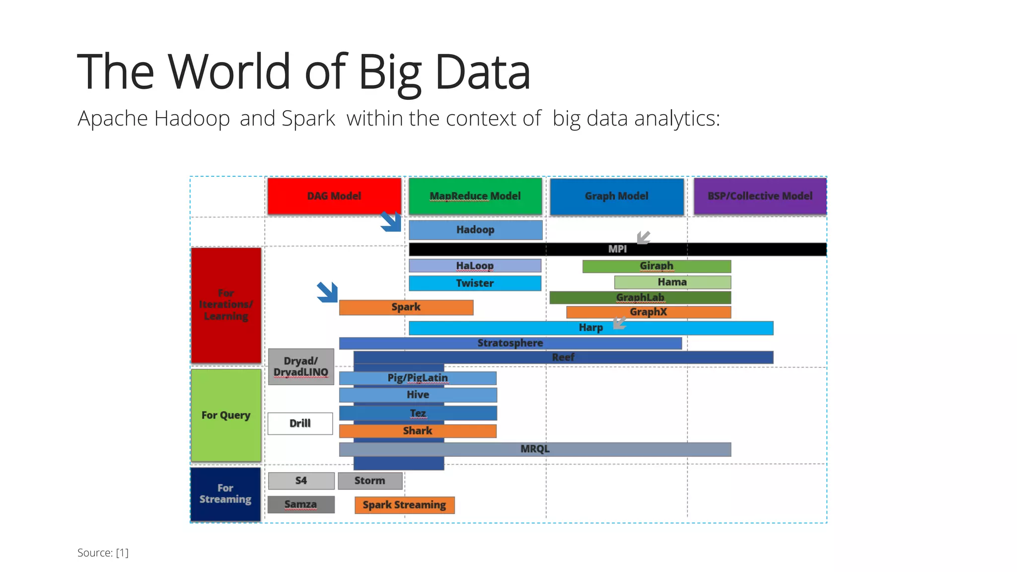 Source: [1]
 


The World of Big Data
Apache Hadoop and Spark within the context of big data analytics:
 