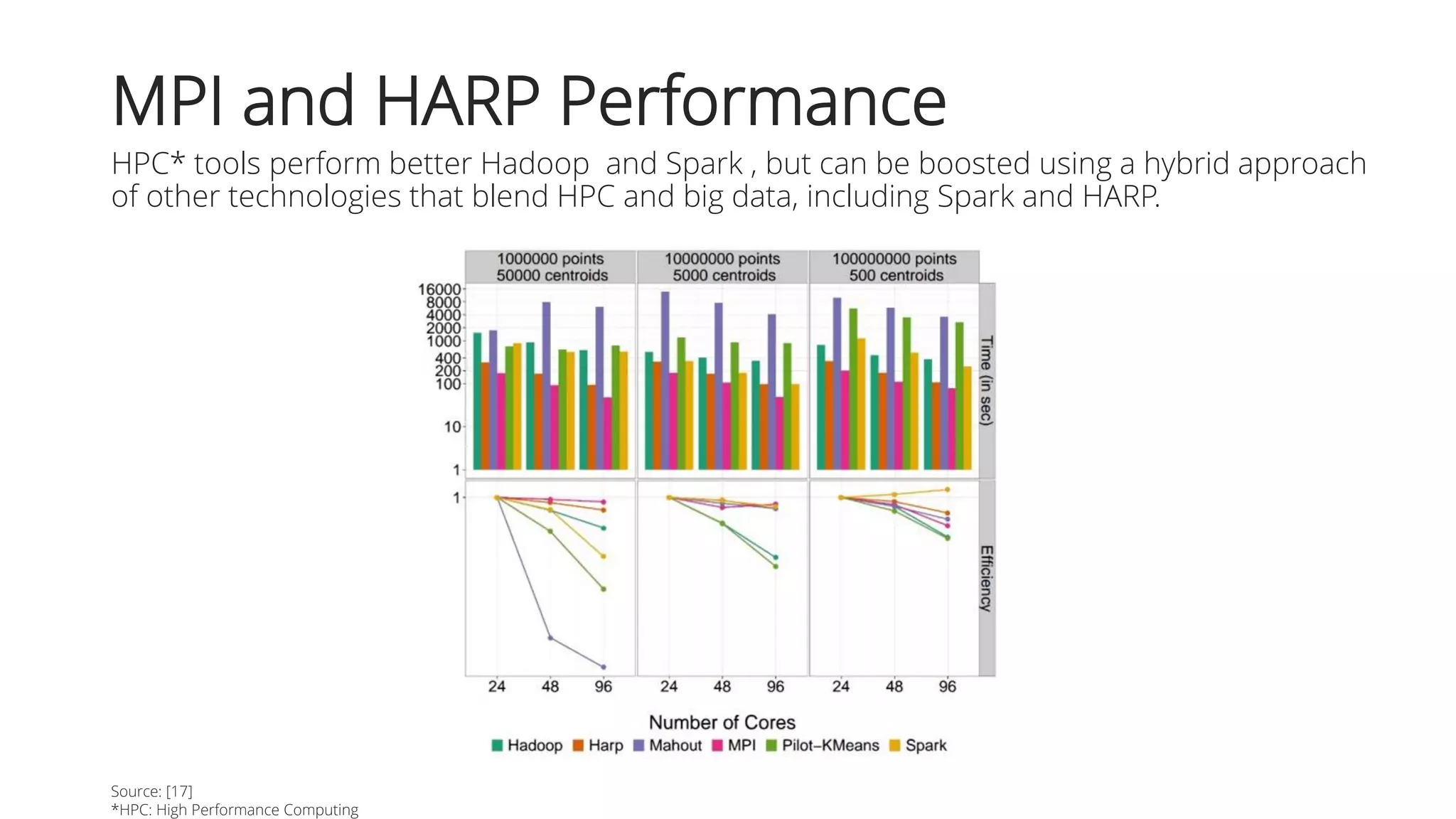 MPI and HARP Performance
HPC* tools perform better Hadoop and Spark , but can be boosted using a hybrid approach
of other technologies that blend HPC and big data, including Spark and HARP.
Source: [17]
*HPC: High Performance Computing
 