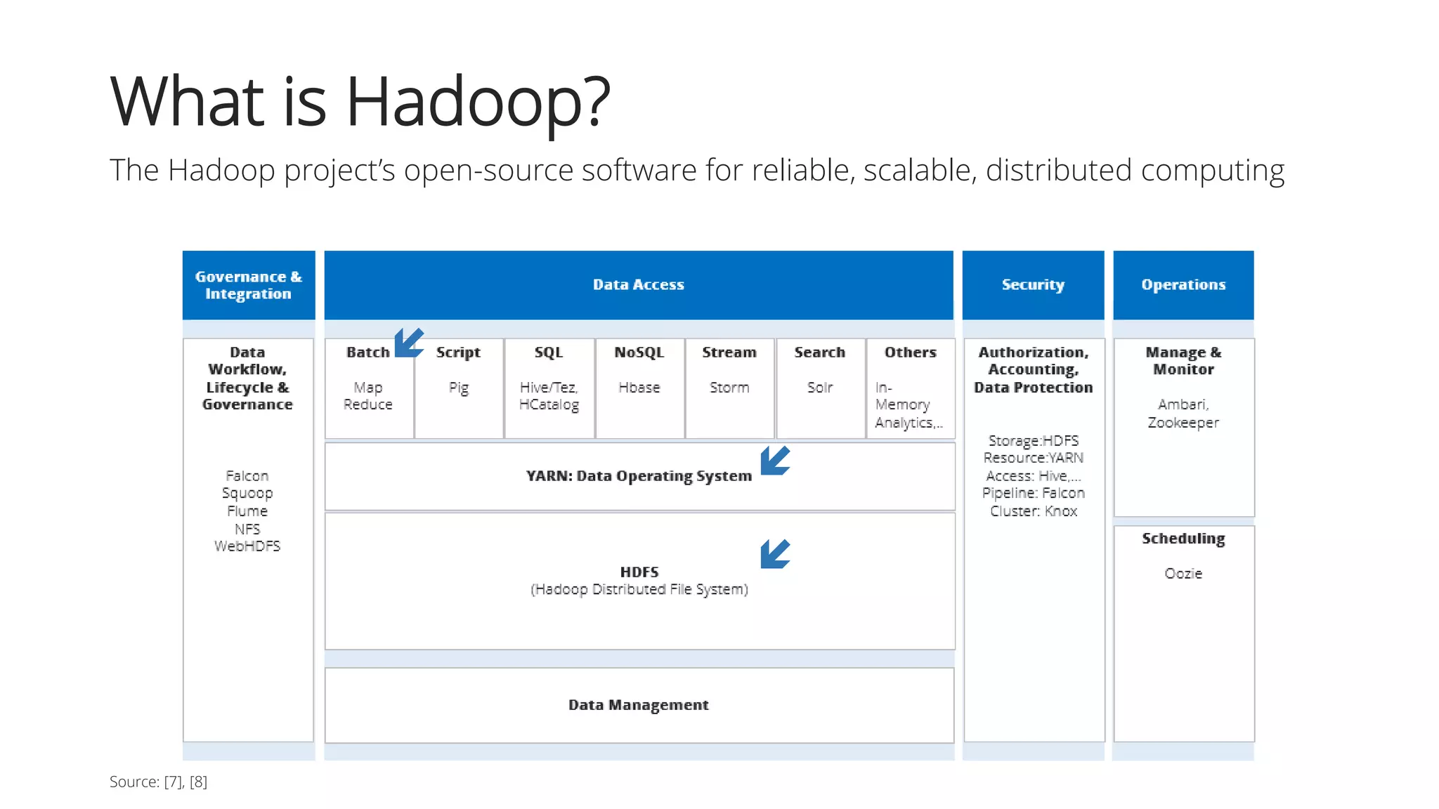 What is Hadoop?
The Hadoop project’s open-source software for reliable, scalable, distributed computing
Source: [7], [8]



 