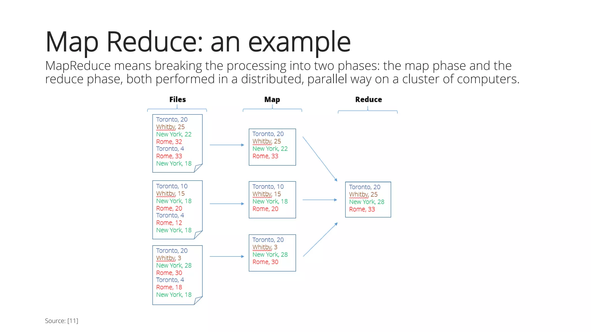 Map Reduce: an example
MapReduce means breaking the processing into two phases: the map phase and the
reduce phase, both performed in a distributed, parallel way on a cluster of computers.
Source: [11]
 