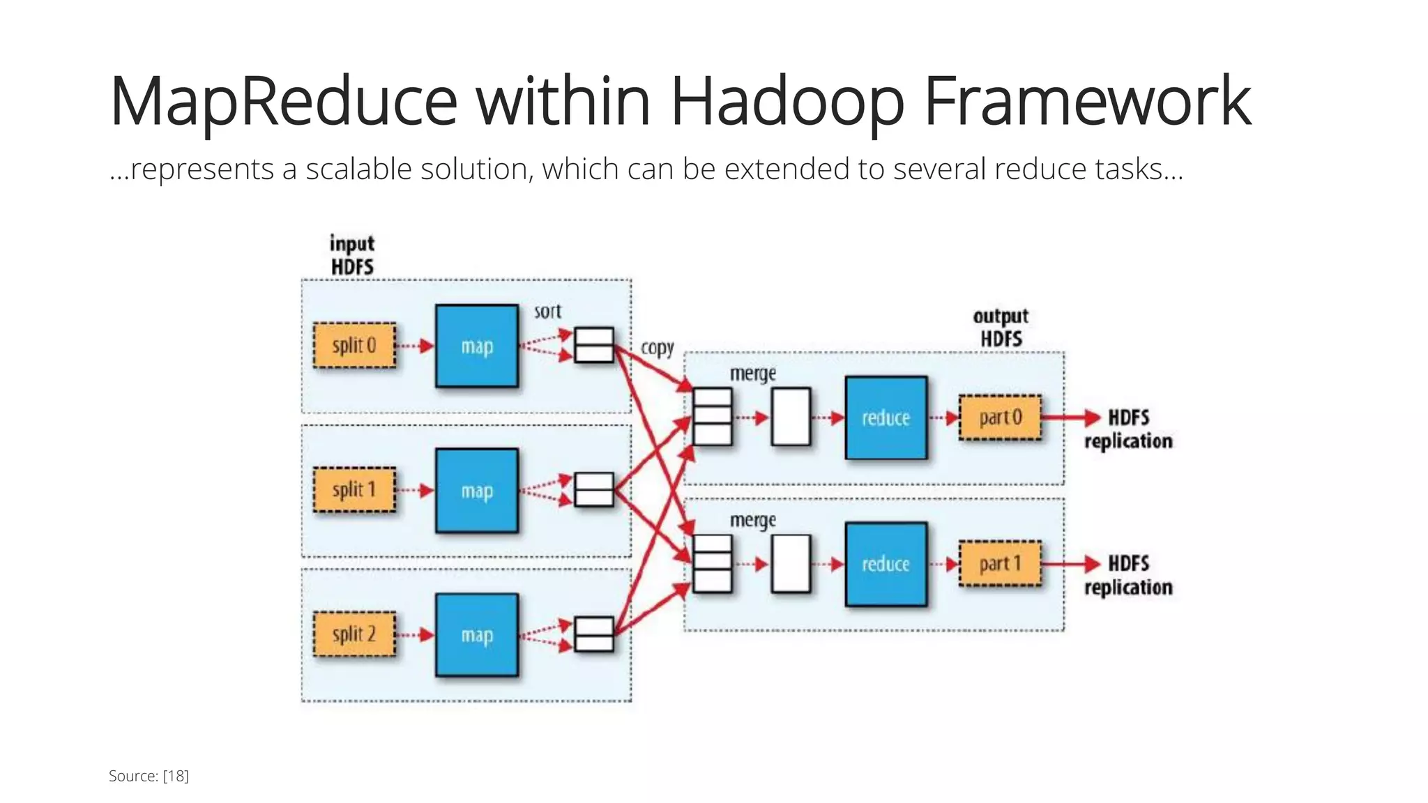 MapReduce within Hadoop Framework
…represents a scalable solution, which can be extended to several reduce tasks…
Source: [18]
 