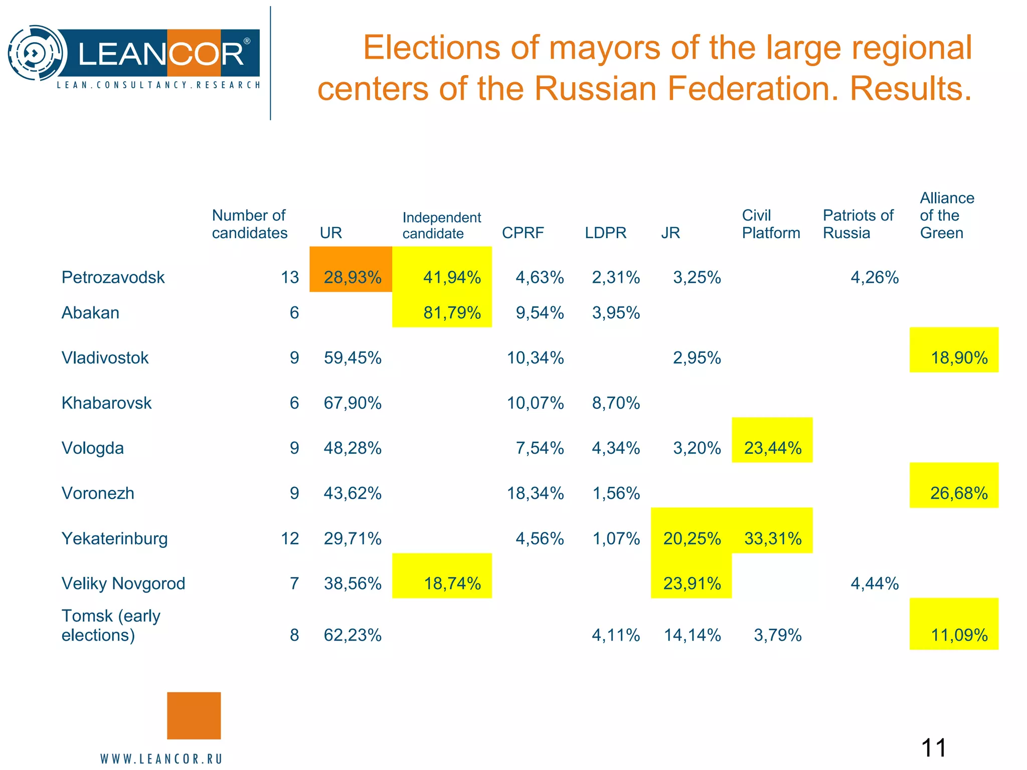 11
Elections of mayors of the large regional
centers of the Russian Federation. Results.
Number of
candidates UR
Independent
candidate CPRF LDPR JR
Civil
Platform
Patriots of
Russia
Alliance
of the
Green
Petrozavodsk 13 28,93% 41,94% 4,63% 2,31% 3,25% 4,26%
Abakan 6 81,79% 9,54% 3,95%
Vladivostok 9 59,45% 10,34% 2,95% 18,90%
Khabarovsk 6 67,90% 10,07% 8,70%
Vologda 9 48,28% 7,54% 4,34% 3,20% 23,44%
Voronezh 9 43,62% 18,34% 1,56% 26,68%
Yekaterinburg 12 29,71% 4,56% 1,07% 20,25% 33,31%
Veliky Novgorod 7 38,56% 18,74% 23,91% 4,44%
Tomsk (early
elections) 8 62,23% 4,11% 14,14% 3,79% 11,09%
 